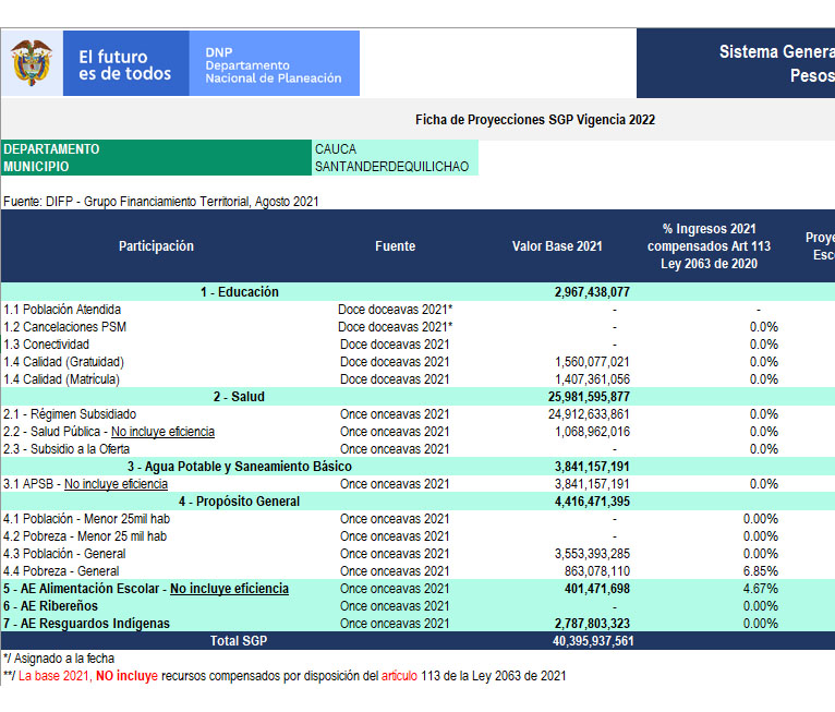Ficha de proyecciones SGP 2022